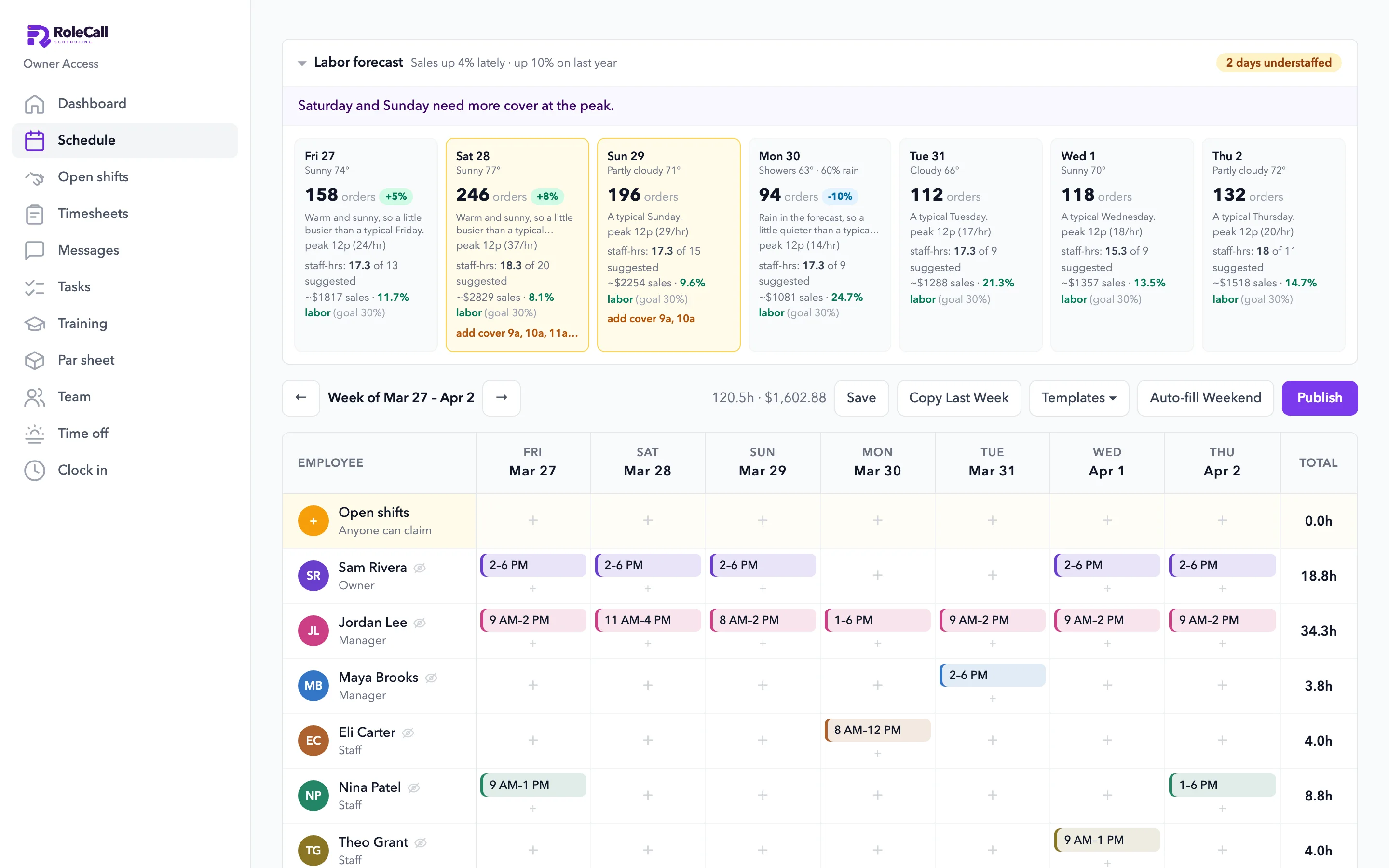 RoleCall in a browser: the labor forecast by day, with weather and labor cost, above the week's schedule